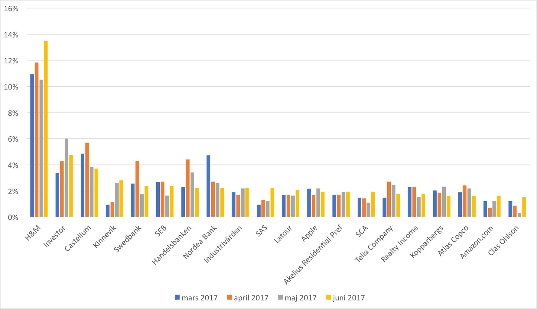 Jämförelse över tid av de 20 mest frekventa bolagen bland ekonomibloggarnas inlägg