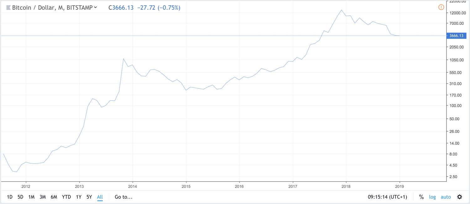 Bitcoin 2011-2019 med logaritmisk skala