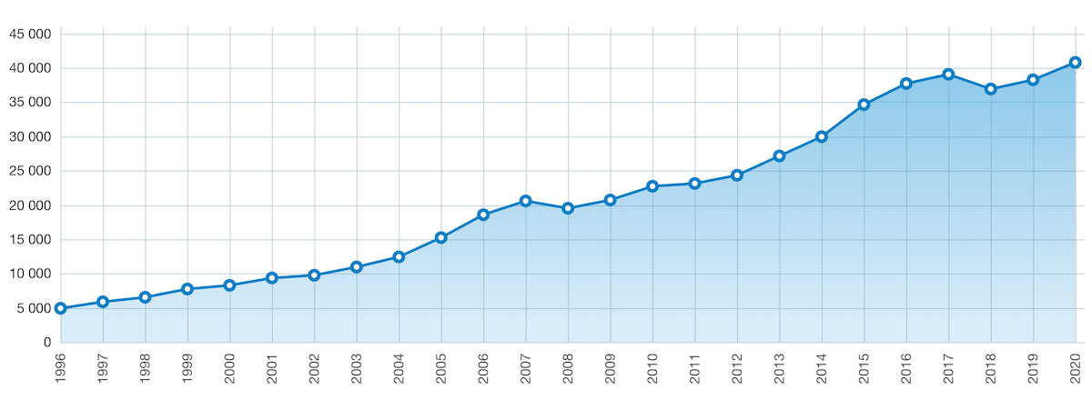 Bostadspriser 1996 - 2020