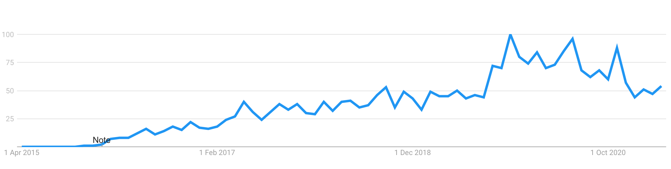 Na-kd trend i Google i Sverige - allt fler antal sökningar